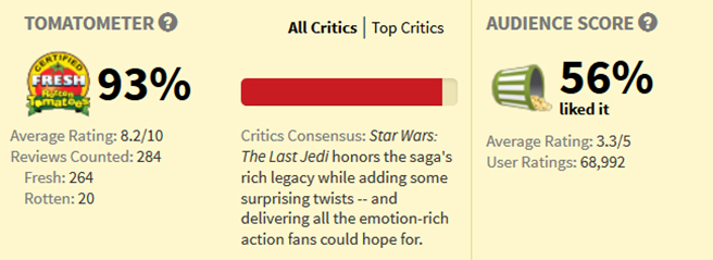 The Last Jedi' is scoring low with audiences on Rotten Tomatoes